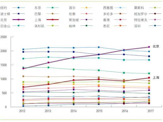 《2019全球科技创新策源城市分析报告》发布 中国在多个学科有创新优势(附图解)