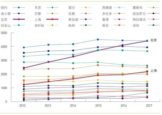 《2019全球科技创新策源城市分析报告》发布 中国在多个学科有创新优势(附图解)